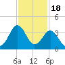 Trident Pier tide chart for Tuesday, November 18, 2025