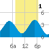 Trident Pier tide chart for Saturday, November 1, 2025