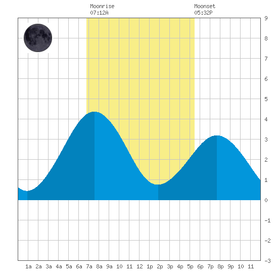 Trident Pier tide chart for Thursday, November 20, 2025