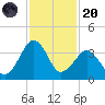 Trident Pier tide chart for Thursday, November 20, 2025