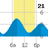 Trident Pier tide chart for Friday, November 21, 2025