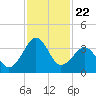 Trident Pier tide chart for Saturday, November 22, 2025
