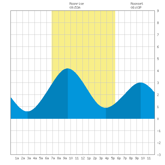Trident Pier tide chart for Sunday, November 23, 2025