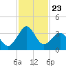 Trident Pier tide chart for Sunday, November 23, 2025