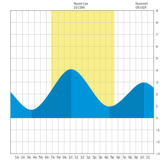Trident Pier tide chart for Monday, November 24, 2025