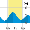 Trident Pier tide chart for Monday, November 24, 2025