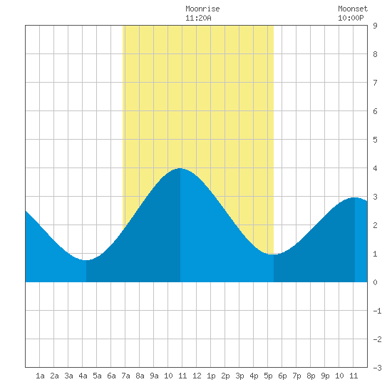 Trident Pier tide chart for Tuesday, November 25, 2025