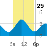 Trident Pier tide chart for Tuesday, November 25, 2025
