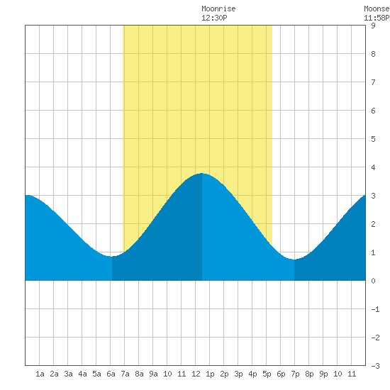 Trident Pier tide chart for Thursday, November 27, 2025