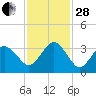 Trident Pier tide chart for Friday, November 28, 2025
