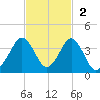 Trident Pier tide chart for Sunday, November 2, 2025