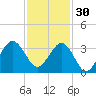Trident Pier tide chart for Sunday, November 30, 2025
