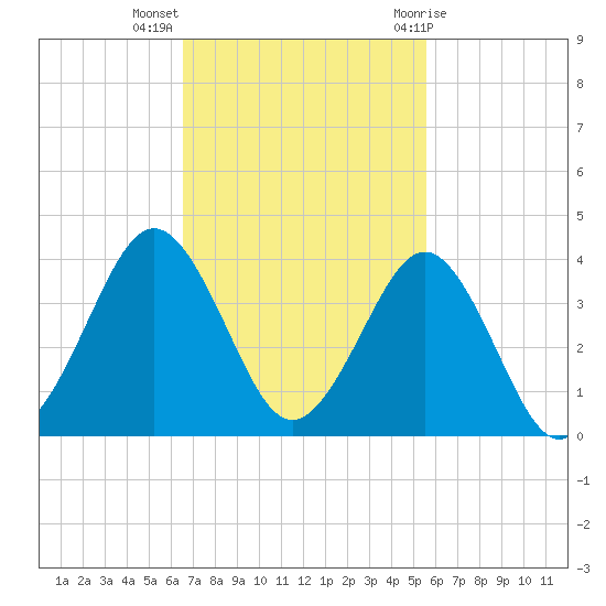 Trident Pier tide chart for Monday, November 3, 2025