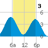 Trident Pier tide chart for Monday, November 3, 2025