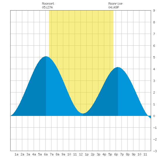 Trident Pier tide chart for Tuesday, November 4, 2025