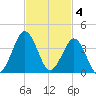 Trident Pier tide chart for Tuesday, November 4, 2025