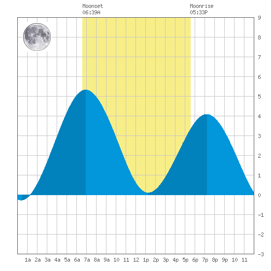 Trident Pier tide chart for Wednesday, November 5, 2025