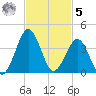 Trident Pier tide chart for Wednesday, November 5, 2025