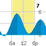 Trident Pier tide chart for Friday, November 7, 2025