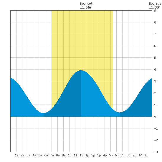 Trident Pier tide chart for Wednesday, December 10, 2025