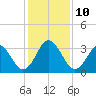 Trident Pier tide chart for Wednesday, December 10, 2025