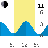 Trident Pier tide chart for Thursday, December 11, 2025