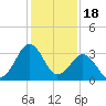 Trident Pier tide chart for Thursday, December 18, 2025