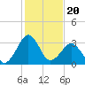 Trident Pier tide chart for Saturday, December 20, 2025