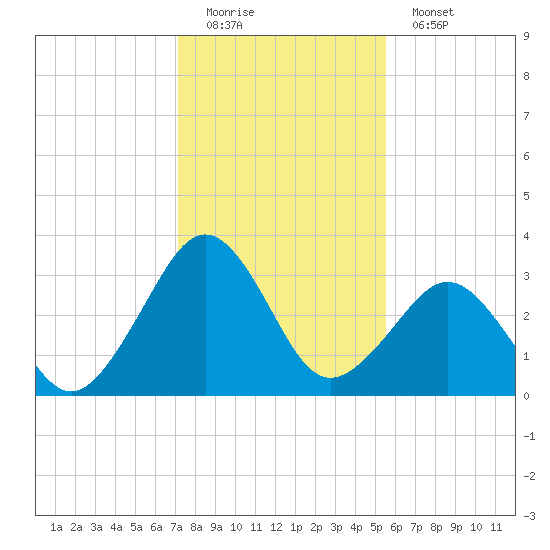 Trident Pier tide chart for Sunday, December 21, 2025