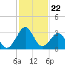 Trident Pier tide chart for Monday, December 22, 2025
