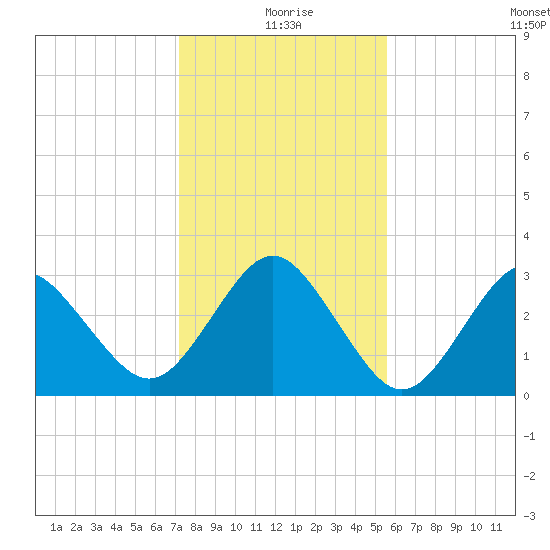 Trident Pier tide chart for Friday, December 26, 2025