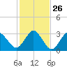Trident Pier tide chart for Friday, December 26, 2025