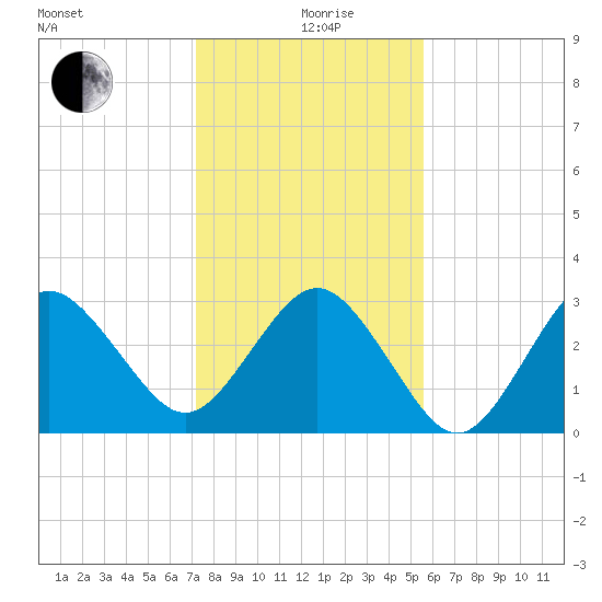 Trident Pier tide chart for Saturday, December 27, 2025