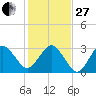Trident Pier tide chart for Saturday, December 27, 2025