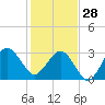 Trident Pier tide chart for Sunday, December 28, 2025