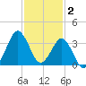 Trident Pier tide chart for Tuesday, December 2, 2025