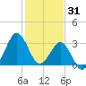 Trident Pier tide chart for Wednesday, December 31, 2025