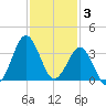 Trident Pier tide chart for Wednesday, December 3, 2025
