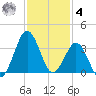 Trident Pier tide chart for Thursday, December 4, 2025