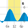 Trident Pier tide chart for Saturday, December 6, 2025