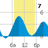 Trident Pier tide chart for Sunday, December 7, 2025