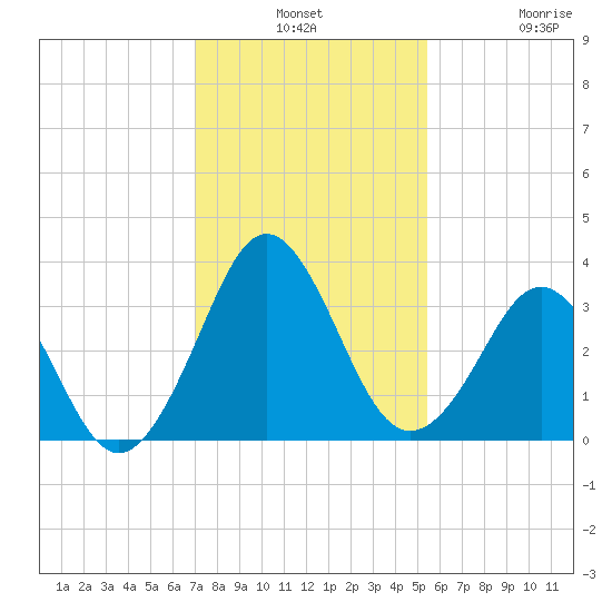 Trident Pier tide chart for Monday, December 8, 2025