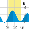 Trident Pier tide chart for Monday, December 8, 2025
