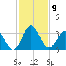 Trident Pier tide chart for Tuesday, December 9, 2025