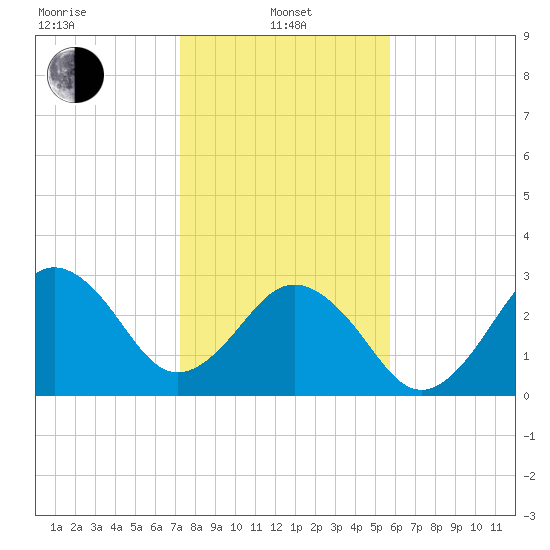 Trident Pier tide chart for Saturday, January 10, 2026