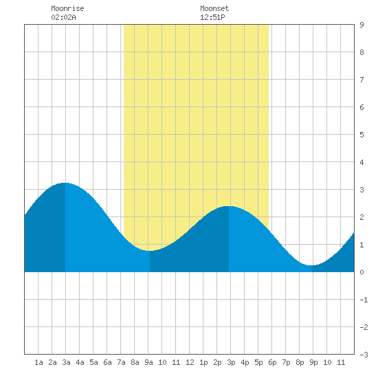 Trident Pier tide chart for Monday, January 12, 2026