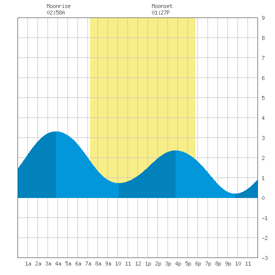 Trident Pier tide chart for Tuesday, January 13, 2026