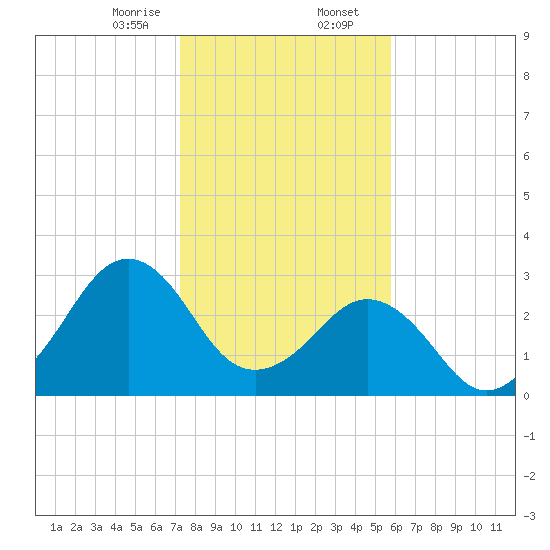 Trident Pier tide chart for Wednesday, January 14, 2026