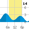 Trident Pier tide chart for Wednesday, January 14, 2026