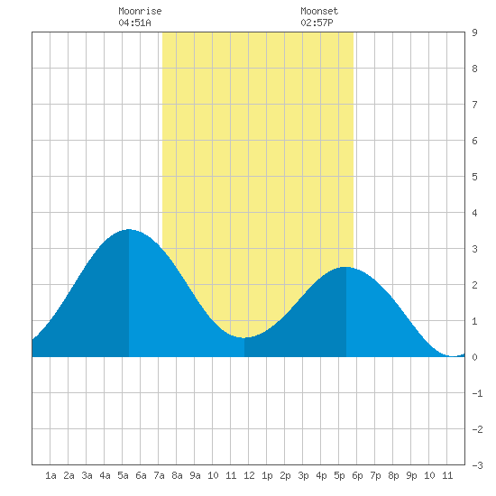 Trident Pier tide chart for Thursday, January 15, 2026